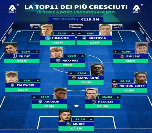 意甲身价涨幅最高11人阵容：霍伊伦、伊尔迪兹、普利希奇领衔