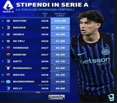 意甲中卫税前年薪排行：巴斯托尼1020万欧元居首，前四国米三席