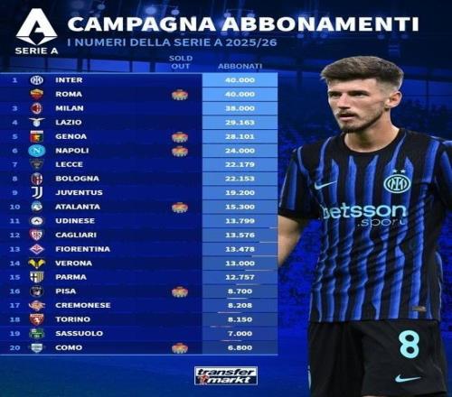 意甲季票销售数量榜：国米、罗马4万张并列第一米兰3.8万第三