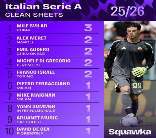 2025年24场意甲联赛斯维拉尔有14场零封，比其他门将至少多3场