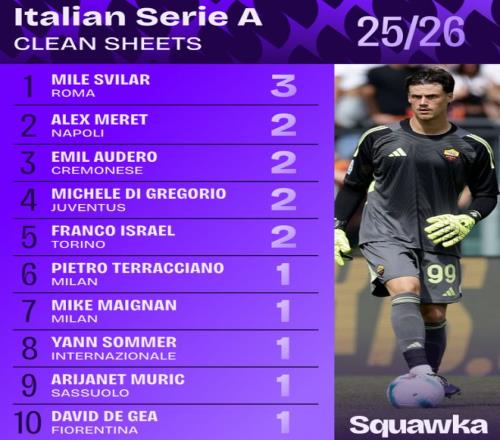 太稳了！罗马门将斯维拉尔本赛季3场零封领跑意甲联赛