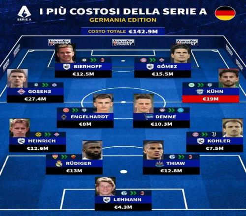 德国球员转会意甲最高身价11人：吕迪格、比埃尔霍夫在列