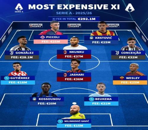 意甲今夏最贵签约阵容：恩昆库、亚沙里、小孔塞桑、别克马在列