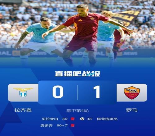罗马自2016年12月以来首次在意甲客场战胜拉齐奥，期间8场4平4负
