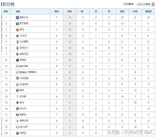 意甲最新积分榜：国米客场力克罗马登顶，那不勒斯爆冷输球！