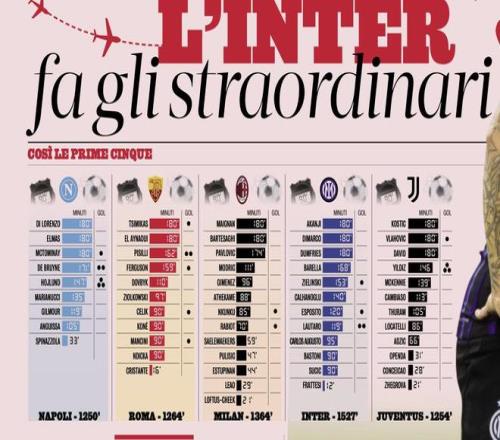 意甲五强球员国际比赛日出场时间：国米12人出场1527分钟最多