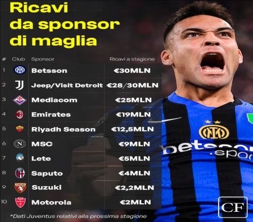 意甲球队球衣赞助排行：国米3000万欧最高，尤文第二，米兰第四