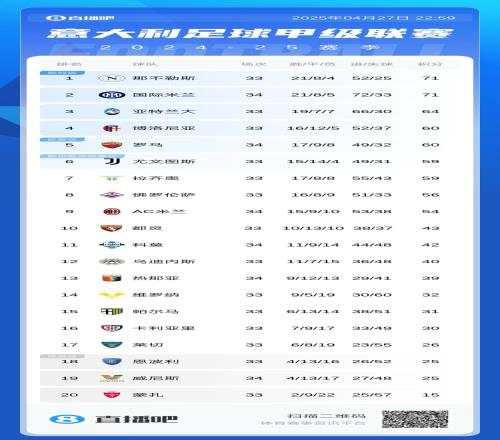 意甲积分榜：国米连败&先赛仍与那不勒斯平分，罗马18轮不败升第5