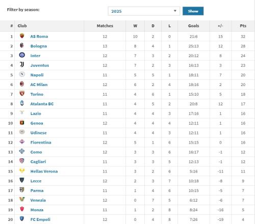 早来就争冠了意甲2025年拿分榜：罗马32分领跑博洛尼亚28分第2