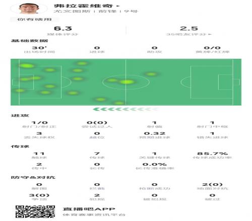 弗拉霍维奇本场1射门1失良机5对抗0成功获评6.3分全场倒数第二