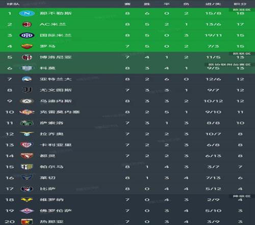意甲第8轮结束了5场比赛，最新积分榜如下！