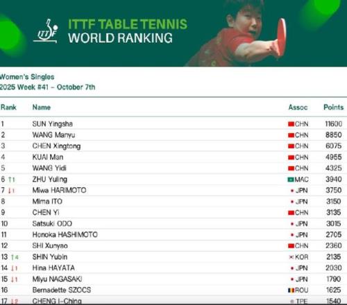 乒联最新排名：朱雨玲反超张本美和成为外协排名最高运动员