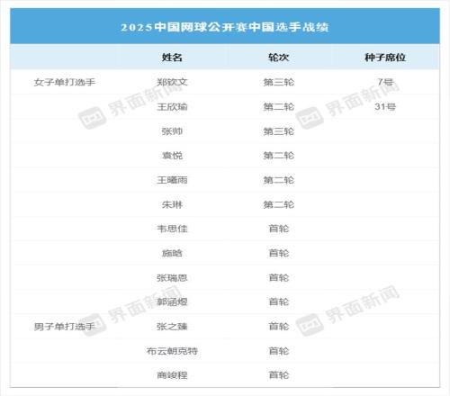 郑钦文遗憾退赛，但中网让更多球迷“种草”网球运动