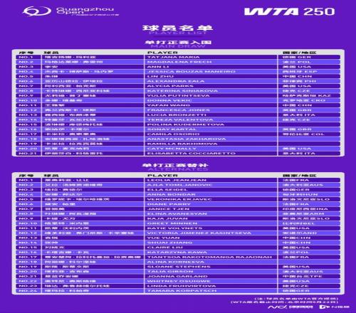 2025广网阵容出炉，西尼亚科娃、维基奇、朱琳等亮相羊城
