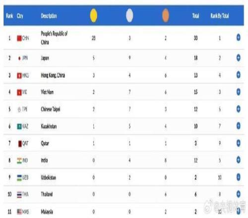 第11届亚洲游泳锦标赛落幕中国游泳队共收获28金3银2铜