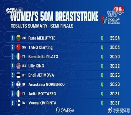 游泳世锦赛女子50米蛙泳：唐钱婷30秒04晋级决赛，杨畅无缘决赛