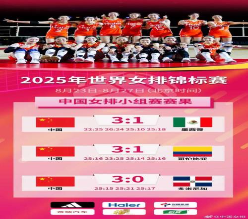 中国女排世锦赛三连胜小组第一，有望进八强冲击百万奖金