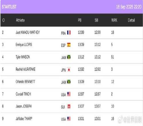世锦赛男子110米栏决赛名单：廷奇、村竹拉希德等人入围