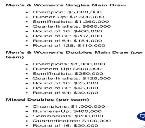 500万！美网单打冠军奖金再创新高成网坛历史奖金最高赛事