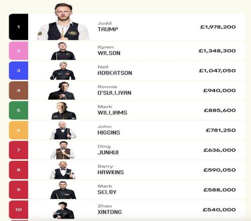 斯诺克世界排名更新：丁俊晖排名第七，赵心童升至第十
