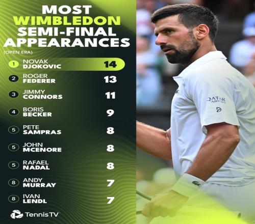 14次！德约科维奇温网半决赛晋级次数超越费德勒，成历史第一人