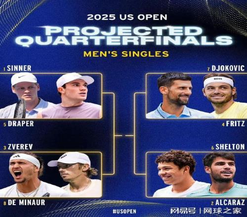 美国专家预测美网夺冠人选：看好光头阿卡，萨巴力压丝袜！