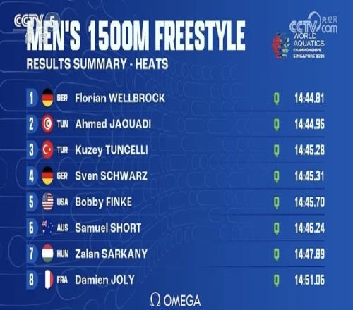 世锦赛男子1500米自由泳预赛：费立纬15分05秒24，第十二无缘决赛