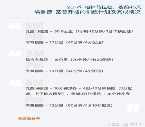 马拉松赛前45天,基普乔格是如何安排训练的 马拉松赛前45天,基普乔格是如何安排训练的