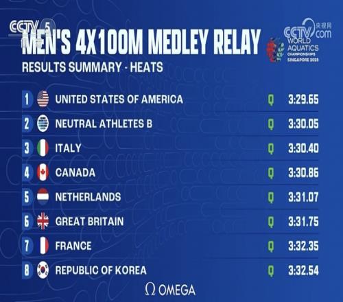 总排名第9！中国队无缘男子4100混决赛此前汪顺为接力放弃单项