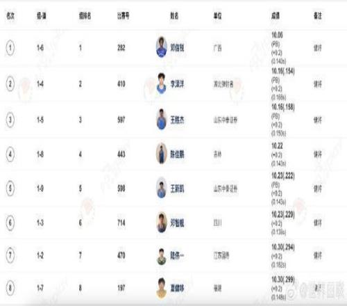 全国田径锦标赛男子100米：邓信锐跑出10秒06，夺得冠军