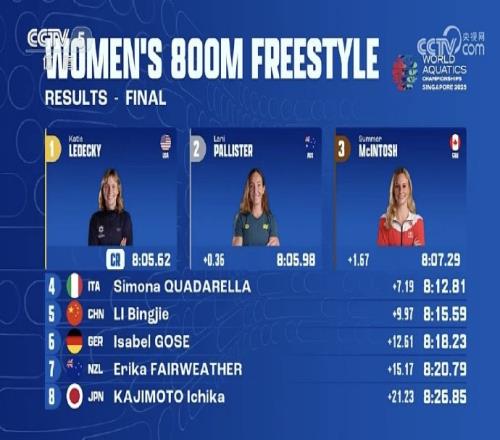 世锦赛女子800米自由泳决赛：莱德基破世锦赛纪录夺冠，李冰洁第5
