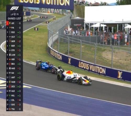 诺里斯在起步阶段分别被拉塞尔和阿隆索超越，掉至第五