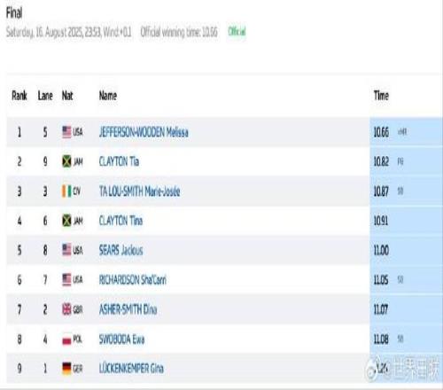 钻石联赛女子100米：梅丽莎杰斐逊10秒66夺冠，理查德森第六