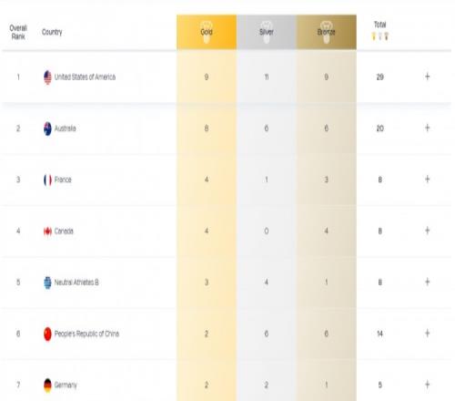 世锦赛游泳单项奖牌榜：中国2金第六、美国9金第一、澳大利亚第二