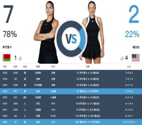 明早开打！美网女单半决赛出炉：萨巴vs佩古拉大坂直美PK阿尼西莫娃
