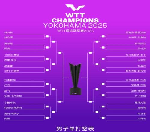 WTT横滨冠军赛首轮赛程：王楚钦战陈垣宇，孙颖莎对阵朱芊曦