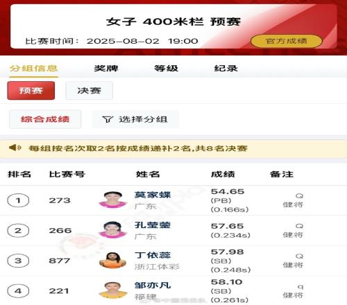 全国田径锦标赛女子400米栏预赛：莫家蝶刷新PB，达标东京世锦赛