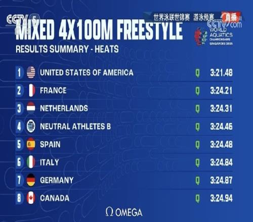 世锦赛男女混合4x100米自由泳接力预赛：中国队第10无缘决赛