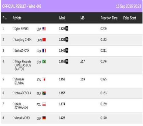 男子110米栏：陈圆将13秒39排名小组第二，晋级半决赛