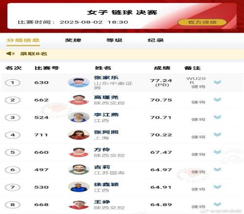 77米24！18岁张家乐大幅度刷新自己保持的女子链球U20世界纪录