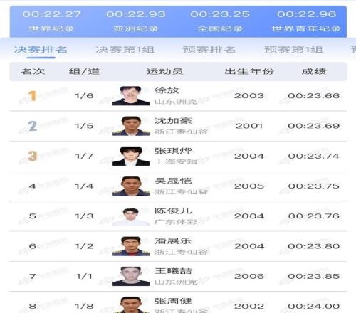 全锦赛男子50米蝶泳：徐放23秒66夺冠，潘展乐23秒80第六