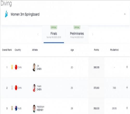 跳水世界杯女子3米板：陈佳夺得金牌，陈艺文银牌