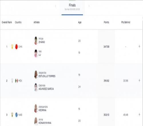 跳水世界杯女子双人10米台：掌敏洁卢为夺得金牌