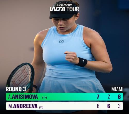 WTA1000迈阿密第三轮：小安娃12不敌阿尼西莫娃，13连胜遭终结