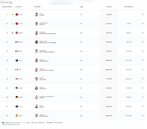 跳水世界杯女子10米台：陈芋汐夺金，全红婵银牌