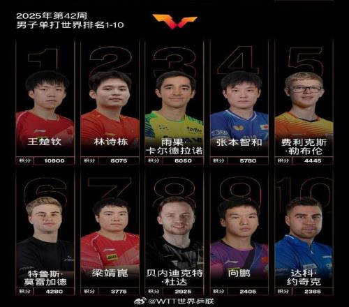 国际乒联2025年第42周世界排名：王楚钦孙颖莎各自领跑男女单打