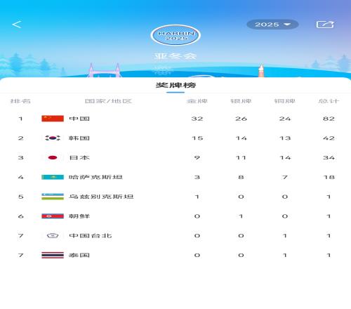 亚冬会奖牌榜：中国32金26银24铜高居榜首，韩国、日本前三