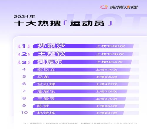 2024年微博十大热搜运动员：乒乓球7席&占据前3，足篮无人上榜