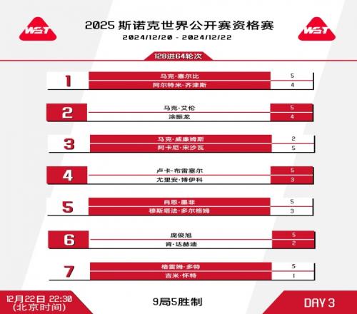 斯诺克世界公开赛资格赛:庞俊旭晋级,马叔遭泰国选手爆冷