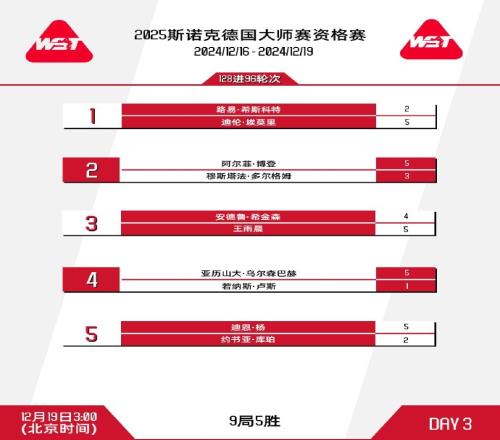 斯诺克德国大师赛资格赛凌晨场:王雨晨5-4希金森顺利晋级